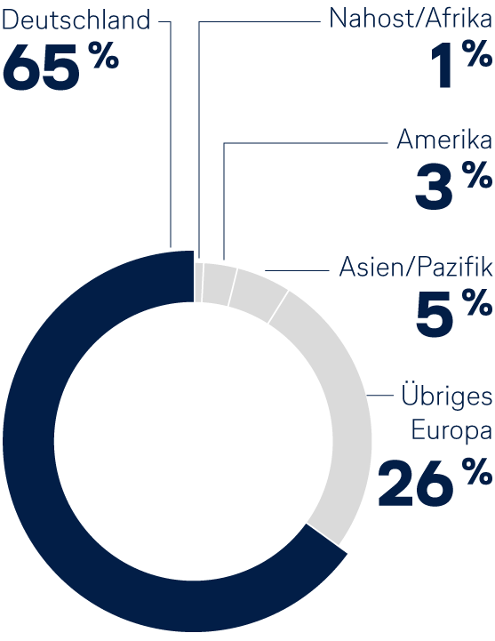 Kreisdiagramm: 65 Prozent der Mitarbeitenden der Lufthansa Group arbeiten in Deutschland.